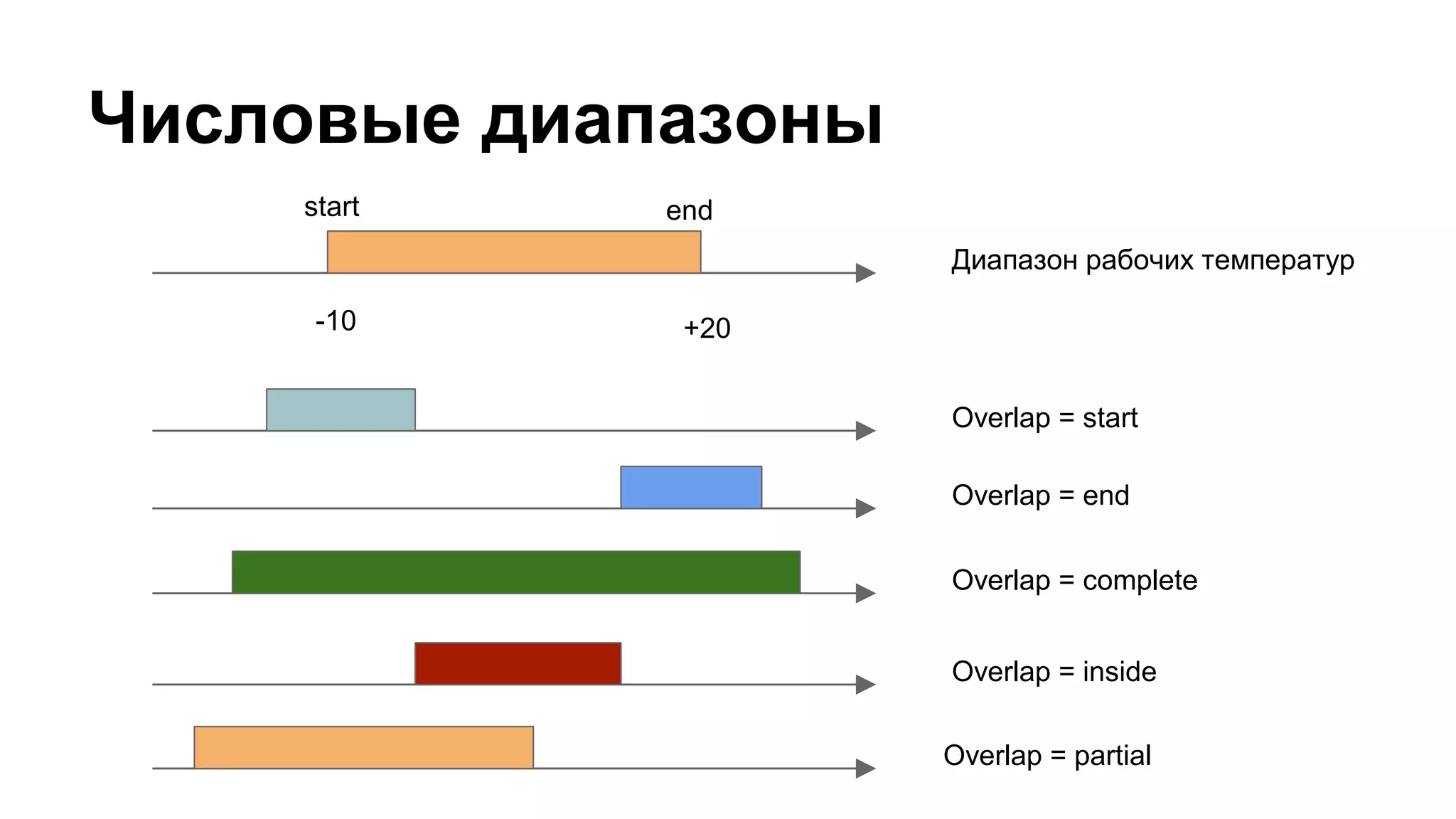 Числовые диапазоны
-10 +20
Диапазон рабочих температур
start end
Overlap = start
Overlap = end
Overlap = complete
Overlap = inside
Overlap = partial
 