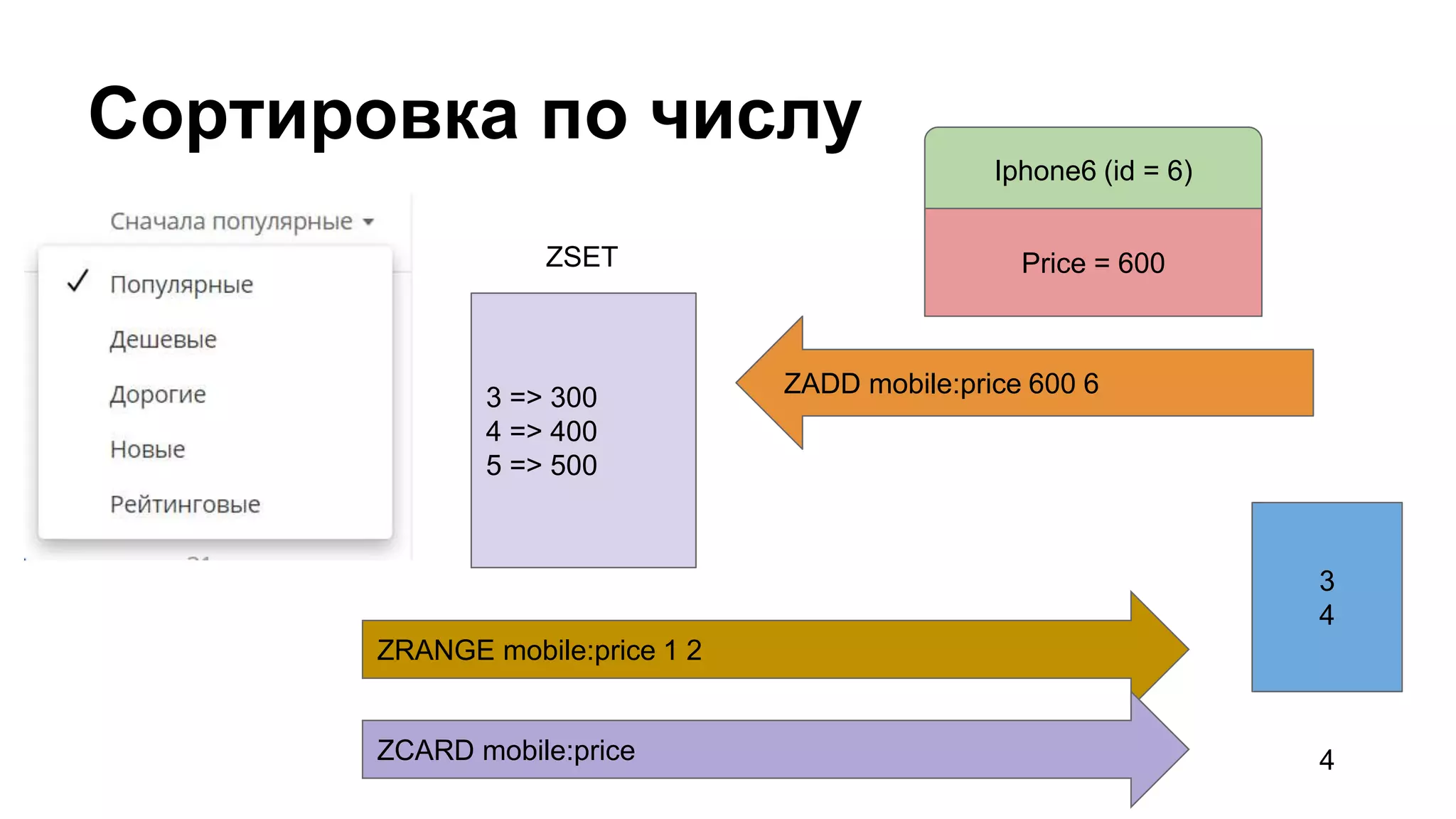 Сортировка по числу
ZADD mobile:price 600 6
Price = 600
3
4
Iphone6 (id = 6)
ZRANGE mobile:price 1 2
ZCARD mobile:price
3 => 300
4 => 400
5 => 500
4
ZSET
 