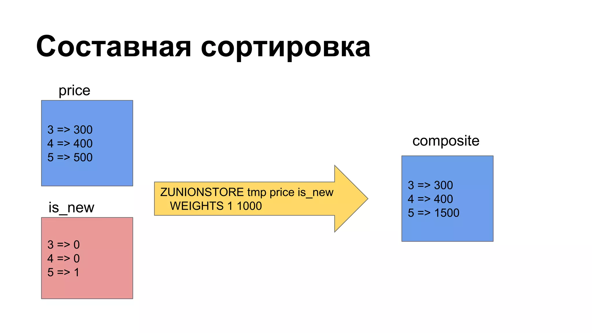 Составная сортировка
3 => 300
4 => 400
5 => 500
3 => 0
4 => 0
5 => 1
price
is_new
ZUNIONSTORE tmp price is_new
WEIGHTS 1 1000
3 => 300
4 => 400
5 => 1500
composite
 