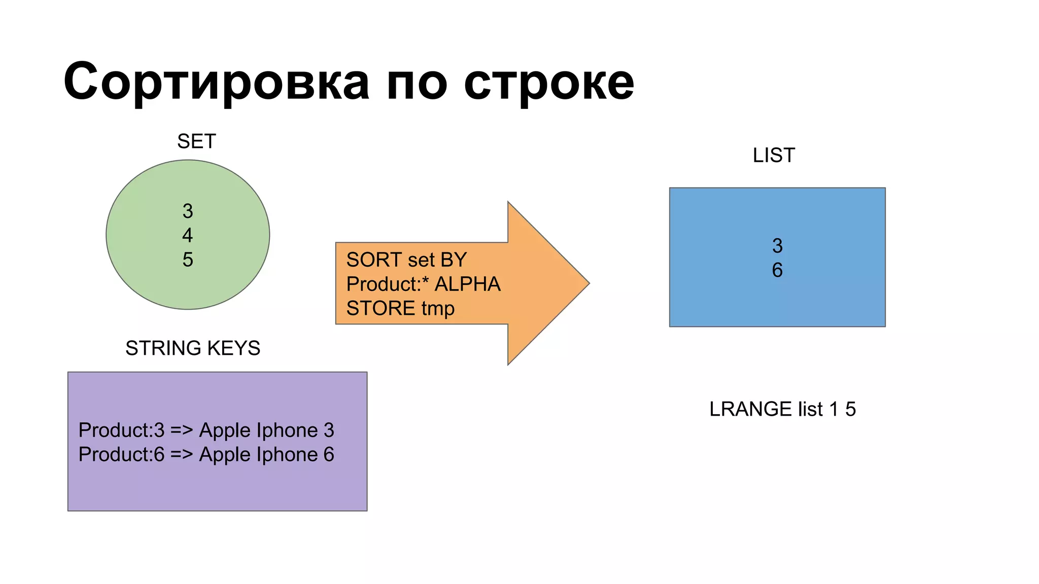 Сортировка по строке
Product:3 => Apple Iphone 3
Product:6 => Apple Iphone 6
3
4
5
SET
STRING KEYS
SORT set BY
Product:* ALPHA
STORE tmp
3
6
LIST
LRANGE list 1 5
 