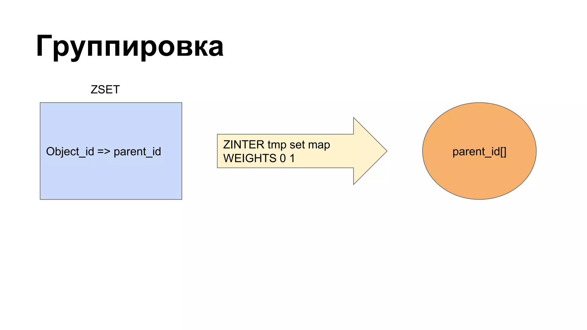 Группировка
Object_id => parent_id
ZSET
ZINTER tmp set map
WEIGHTS 0 1
parent_id[]
 