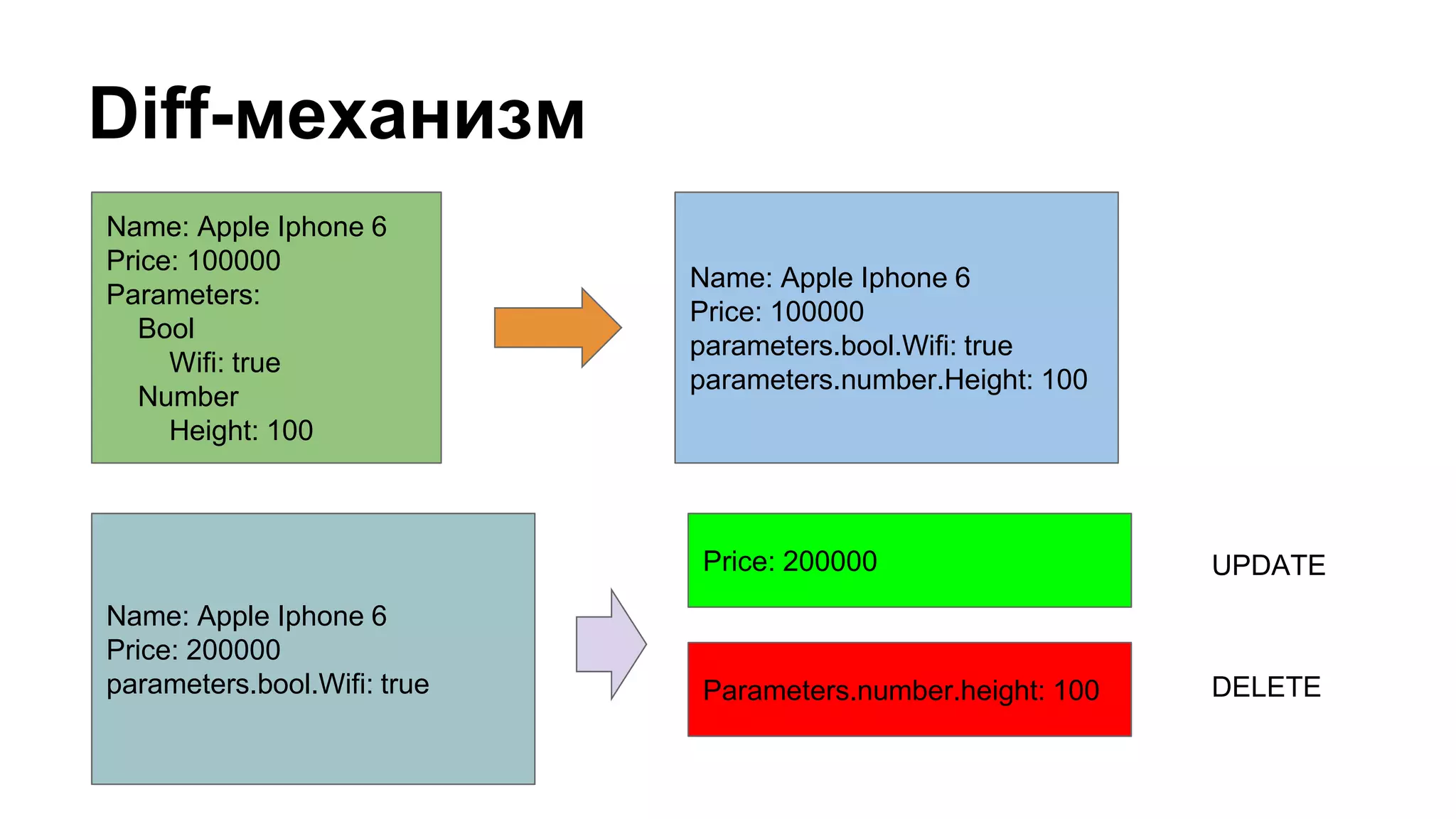Diff-механизм
Name: Apple Iphone 6
Price: 100000
Parameters:
Bool
Wifi: true
Number
Height: 100
Name: Apple Iphone 6
Price: 100000
parameters.bool.Wifi: true
parameters.number.Height: 100
Name: Apple Iphone 6
Price: 200000
parameters.bool.Wifi: true
Price: 200000
Parameters.number.height: 100
UPDATE
DELETE
 