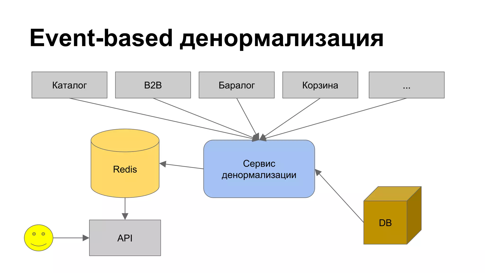 Event-based денормализация
Redis
Каталог B2B Баралог Корзина
Сервис
денормализации
DB
...
API
 