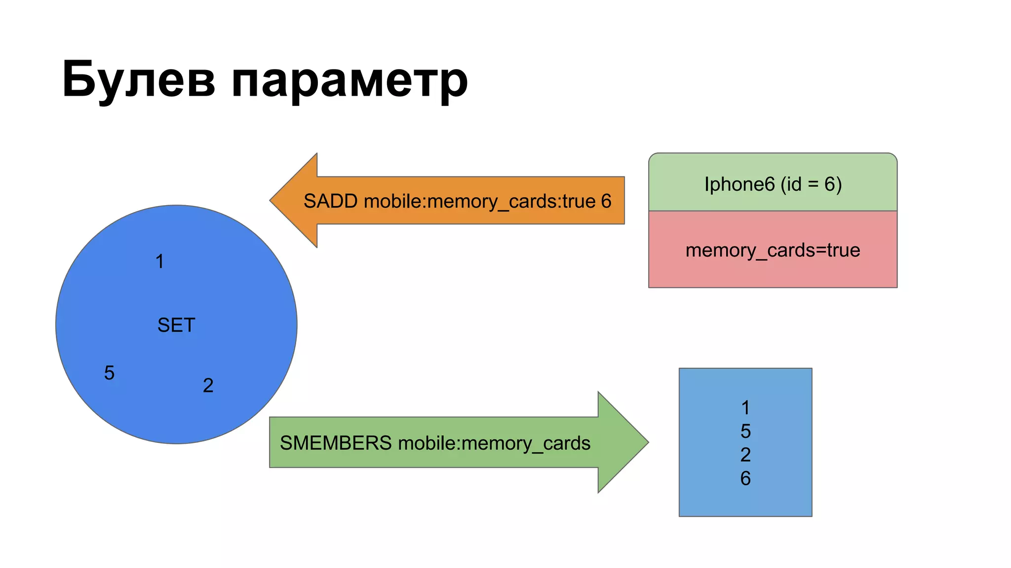 Булев параметр
SET
1
2
5
SADD mobile:memory_cards:true 6
memory_cards=true
SMEMBERS mobile:memory_cards
1
5
2
6
Iphone6 (id = 6)
 