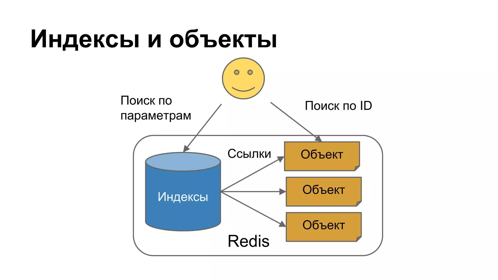 Индексы и объекты
Индексы
Объект
Объект
Объект
Поиск по
параметрам
Поиск по ID
Ссылки
Redis
 