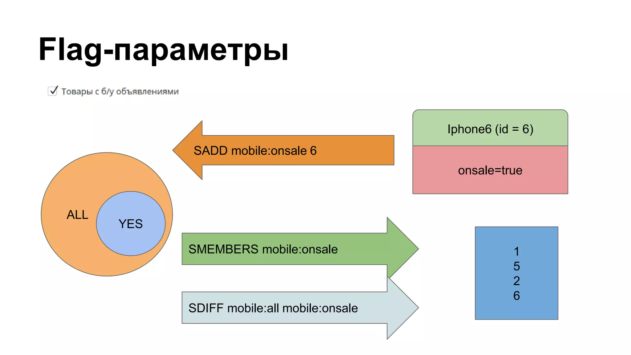 Flag-параметры
ALL
YES
SADD mobile:onsale 6
onsale=true
SMEMBERS mobile:onsale 1
5
2
6
Iphone6 (id = 6)
SDIFF mobile:all mobile:onsale
 