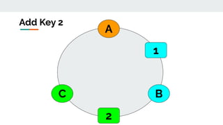 A
BC
Add Key 2
1
2
 