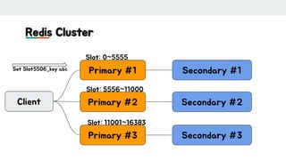 Redis Cluster
Primary #1
Primary #2
Primary #3
Secondary #1
Secondary #2
Secondary #3
Client
Slot: 0~5555
Slot: 5556~11000
Slot: 11001~16383
Set Slot5506_key abc
 