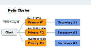 Redis Cluster
Primary #1
Primary #2
Primary #3
Secondary #1
Secondary #2
Secondary #3
Client
Slot: 0~5555
Slot: 5556~11000
Slot: 11001~16383
-MOVED Primary #2
 