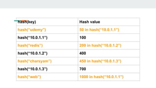 hash(key) Hash value
hash(“udemy”) 50 in hash(“10.0.1.1”)
hash(“10.0.1.1”) 100
hash(“redis”) 200 in hash(“10.0.1.2”)
hash(...