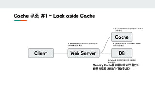 Cache 구조 #1 - Look aside Cache
Client Web Server DB
Memory Cache를 이용하게 되면 훨씬 더
빠른 속도로 서비스가 가능합니다.
Cache
1. Web Server 는 데이...