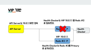 VIP 기반
API Server Redis #1 : P
Redis #2 : P
Health
Checker
VIP: 10.0.1.1.
API Server는 10.0.1.1로만 접속
Health Checker는 Redis ...
