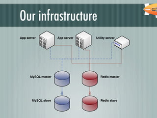 Our infrastructure
App server           App server   Utility server




      MySQL master                   Redis master




       MySQL slave                   Redis slave
 
