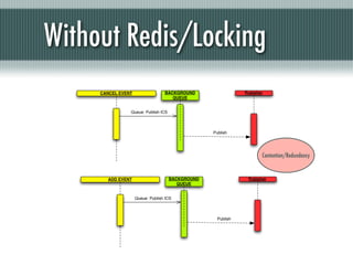 Without Redis/Locking
     CANCEL EVENT                 BACKGROUND                  Pubisher
                                     QUEUE


                Queue: Publish ICS



                                                  Publish




                                                                     Contention/Redundancy


       ADD EVENT                     BACKGROUND                Pubisher
                                        QUEUE


                    Queue: Publish ICS



                                                    Publish
 