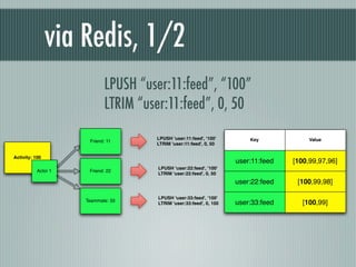 via Redis, 1/2
                            LPUSH “user:11:feed”, “100”
                            LTRIM “user:11:feed”, 0, 50
                                     LPUSH 'user:11:feed', '100'        Key             Value
                      Friend: 11
                                     LTRIM 'user:11:feed', 0, 50

Activity: 100
                                                                    user:11:feed   [100,99,97,96]
                                     LPUSH 'user:22:feed', '100'
           Actor 1    Friend: 22
                                     LTRIM 'user:22:feed', 0, 50
                                                                    user:22:feed    [100,99,98]

                                     LPUSH 'user:33:feed', '100'
                     Teammate: 33
                                     LTRIM 'user:33:feed', 0, 100   user:33:feed      [100,99]
 