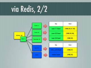 via Redis, 2/2
                                          Key             Value
                       Friend: 11


                                      user:11:feed   [100,99,97,96]

                       Friend: 22
                                     user:22:feed     [100,99,98]
 Activity: 100


            Actor 1
                                     user:33:feed       [100,99]
                      Teammate: 33




                                          Key             Value

                       New York
                                     new_york:feed      [100,67]


                         Boston       boston:feed       [100,99]
 