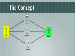 The Concept

            Paul




Me         George   John




            Ringo
 
