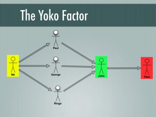 The Yoko Factor

            Paul




Me         George      John   Yoko




            Ringo
 