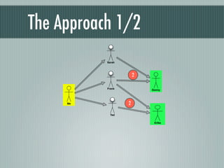 The Approach 1/2
           Sarah




                       2

           Frank           Donny




     Me            2

             Ted

                            Erika
 