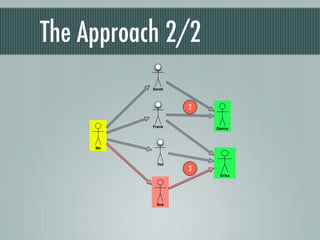 The Approach 2/2
           Sarah




                   2

           Frank       Donny




     Me



             Ted
                   3
                        Erika




            Sue
 
