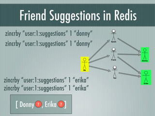 Friend Suggestions in Redis
zincrby “user:1:suggestions” 1 “donny”
zincrby “user:1:suggestions” 1 “donny”
                                          Sarah




                                          Frank   Donny




                                     Me




zincrby “user:1:suggestions” 1 “erika”
                                            Ted

                                                   Erika


zincrby “user:1:suggestions” 1 “erika”

     [ Donny   2   , Erika   2   ]
 