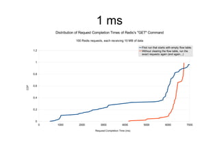 1 ms
                Distribution of Request Completion Times of Redis's "GET" Command

                            100 Redis requests, each receiving 10 MB of data

                                                                           First run that starts with empty flow table.
      1.2                                                                  Without clearing the flow table, run the
                                                                           exact requests again (and again...)

       1



      0.8



      0.6
CDF




      0.4



      0.2



       0
            0    1000         2000           3000             4000             5000            6000               7000

                                         Request Completion Time (ms)
 