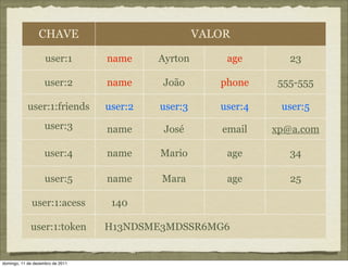 CHAVE                              VALOR

                    user:1        name     Ayrton       age        23

                    user:2        name     João        phone    555-555

            user:1:friends        user:2   user:3      user:4    user:5
                    user:3        name      José       email    xp@a.com

                    user:4        name     Mario        age        34

                    user:5        name     Mara         age        25

              user:1:acess         140

             user:1:token         H13NDSME3MDSSR6MG6


domingo, 11 de dezembro de 2011
 