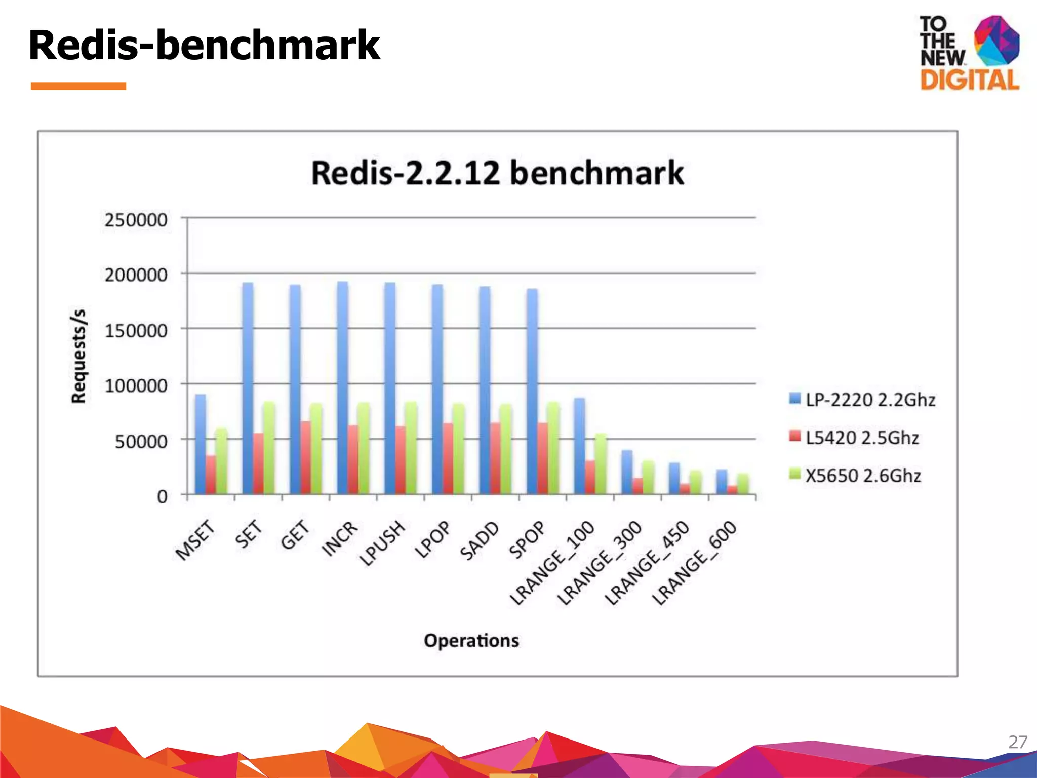 Redis-benchmark
27
 