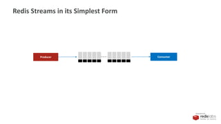 PRESENTED BY
Redis Streams in its Simplest Form
ConsumerProducer
 