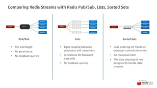 PRESENTED BY
Comparing Redis Streams with Redis Pub/Sub, Lists, Sorted Sets
Pub/Sub
• Fire and forget
• No persistence
• No lookback queries
Lists
• Tight coupling between
producers and consumers
• Persistence for transient
data only
• No lookback queries
Sorted Sets
• Data ordering isn’t built-in;
producer controls the order
• No maximum limit
• The data structure is not
designed to handle data
streams
 