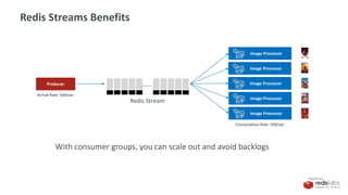PRESENTED BY
Redis Streams Benefits
Producer
Image Processor
Arrival Rate: 500/sec
Consumption Rate: 500/sec
Image Processor
Image Processor
Image Processor
Image Processor
Redis Stream
With consumer groups, you can scale out and avoid backlogs
 