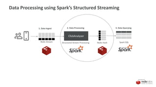PRESENTED BY
ClickAnalyzer
Redis Stream Redis Hash Spark SQLStructured Stream Processing
1. Data Ingest 2. Data Processing 3. Data Querying
Data Processing using Spark’s Structured Streaming
 