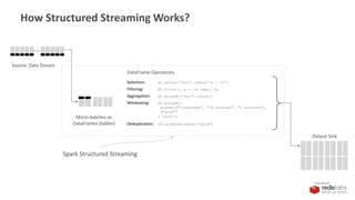 PRESENTED BY
How Structured Streaming Works?
Micro-batches as
DataFrames (tables)
Source: Data Stream
DataFrame Operations
Selection: df.select(“xyz”).where(“a > 10”)
Filtering: df.filter(_.a > 10).map(_.b)
Aggregation: df.groupBy(”xyz").count()
Windowing: df.groupBy(
window($"timestamp", "10 minutes", "5 minutes"),
$"word"”
).count()
Deduplication: df.dropDuplicates("guid")
Output Sink
Spark Structured Streaming
 