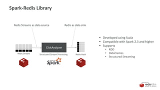 PRESENTED BY
ClickAnalyzer
Redis Stream Redis HashStructured Stream Processing
Redis Streams as data source
Spark-Redis Library
Redis as data sink
 Developed using Scala
 Compatible with Spark 2.3 and higher
 Supports
• RDD
• DataFrames
• Structured Streaming
 