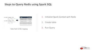 PRESENTED BY
1. Initialize Spark Context with Redis
2. Create table
3. Run Query
Steps to Query Redis using Spark SQL
clicks:image_1001
img image_1001
count 1029
clicks:image_1002
img image_1002
count 392
.
.
.
.
img count
image_1001 1029
image_1002 392
. .
. .
Redis Hash to SQL mapping
 