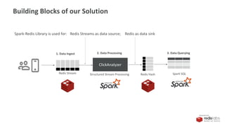 PRESENTED BY
ClickAnalyzer
Redis Stream Redis Hash Spark SQLStructured Stream Processing
1. Data Ingest 2. Data Processing 3. Data Querying
Building Blocks of our Solution
Redis Streams as data source; Redis as data sinkSpark-Redis Library is used for:
 