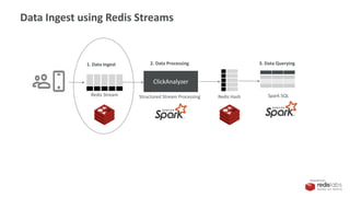 PRESENTED BY
ClickAnalyzer
Redis Stream Redis Hash Spark SQLStructured Stream Processing
1. Data Ingest 2. Data Processing 3. Data Querying
Data Ingest using Redis Streams
 