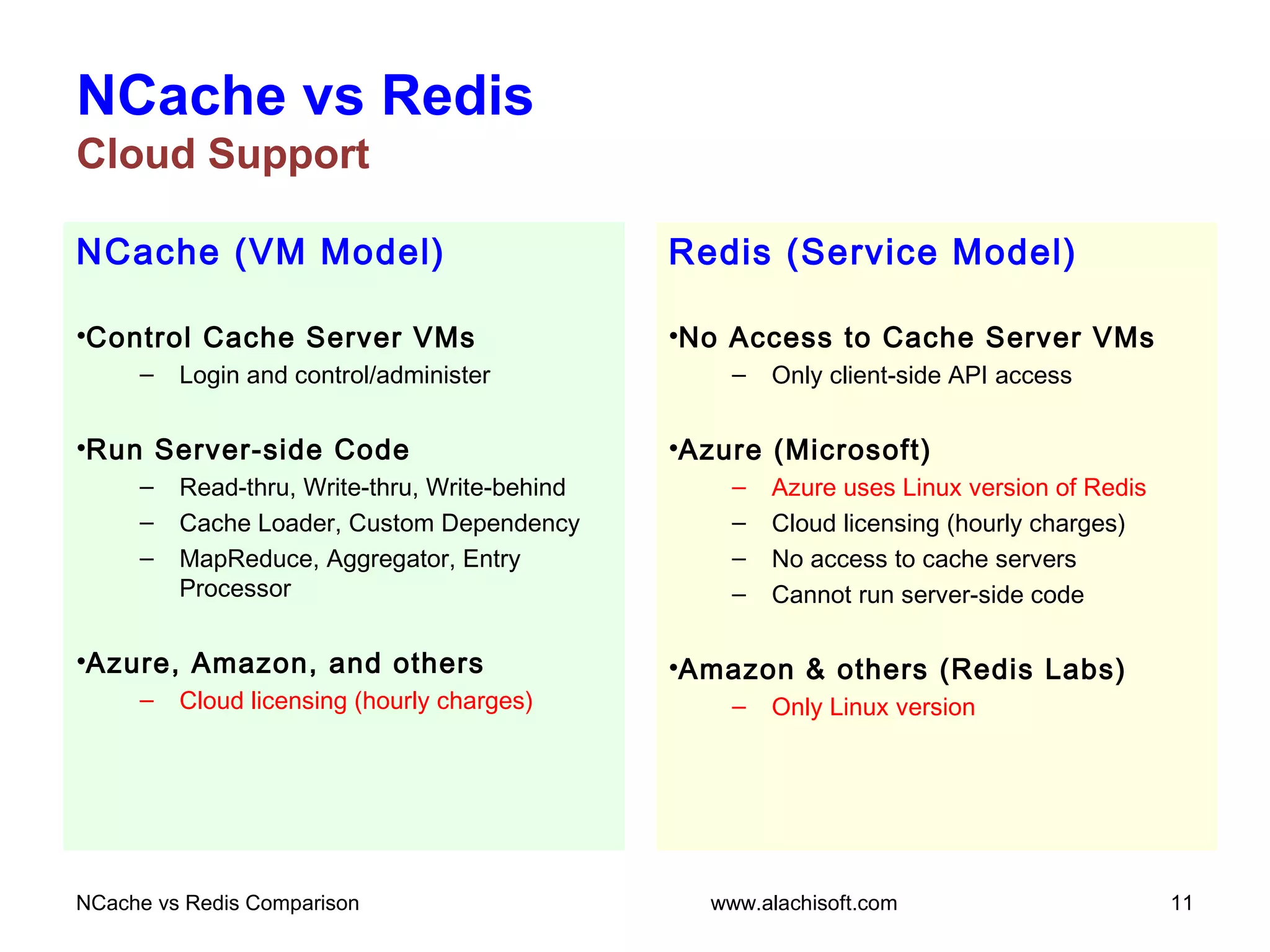 NCache (VM Model)
•Control Cache Server VMs
– Login and control/administer
•Run Server-side Code
– Read-thru, Write-thru, Write-behind
– Cache Loader, Custom Dependency
– MapReduce, Aggregator, Entry
Processor
•Azure, Amazon, and others
– Cloud licensing (hourly charges)
NCache vs Redis
Cloud Support
Redis (Service Model)
•No Access to Cache Server VMs
– Only client-side API access
•Azure (Microsoft)
– Azure uses Linux version of Redis
– Cloud licensing (hourly charges)
– No access to cache servers
– Cannot run server-side code
•Amazon & others (Redis Labs)
– Only Linux version
NCache vs Redis Comparison 11www.alachisoft.com
 