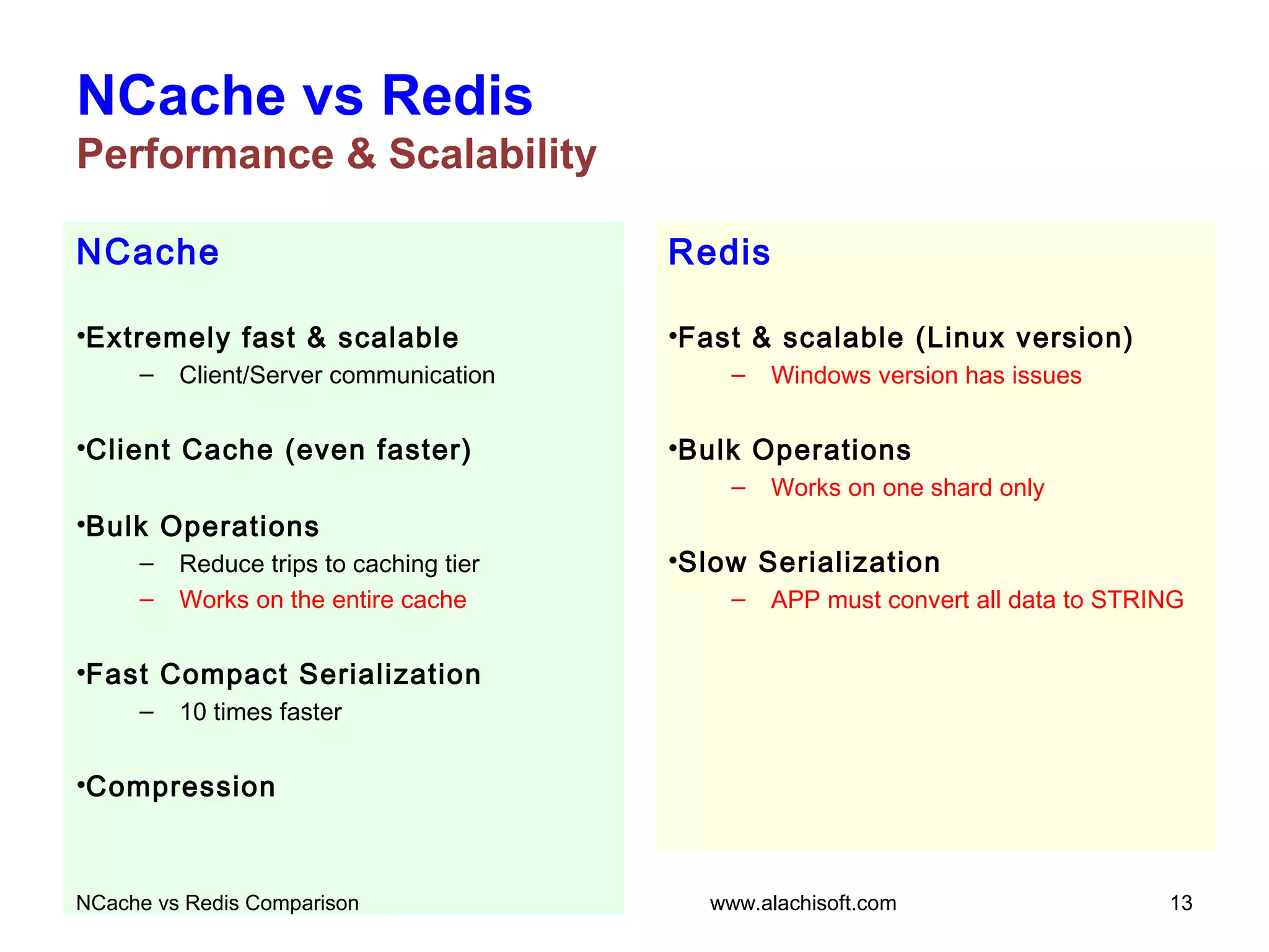 NCache
•Extremely fast & scalable
– Client/Server communication
•Client Cache (even faster)
•Bulk Operations
– Reduce trips to caching tier
– Works on the entire cache
•Fast Compact Serialization
– 10 times faster
•Compression
NCache vs Redis
Performance & Scalability
Redis
•Fast & scalable (Linux version)
– Windows version has issues
•Bulk Operations
– Works on one shard only
•Slow Serialization
– APP must convert all data to STRING
NCache vs Redis Comparison 13www.alachisoft.com
 