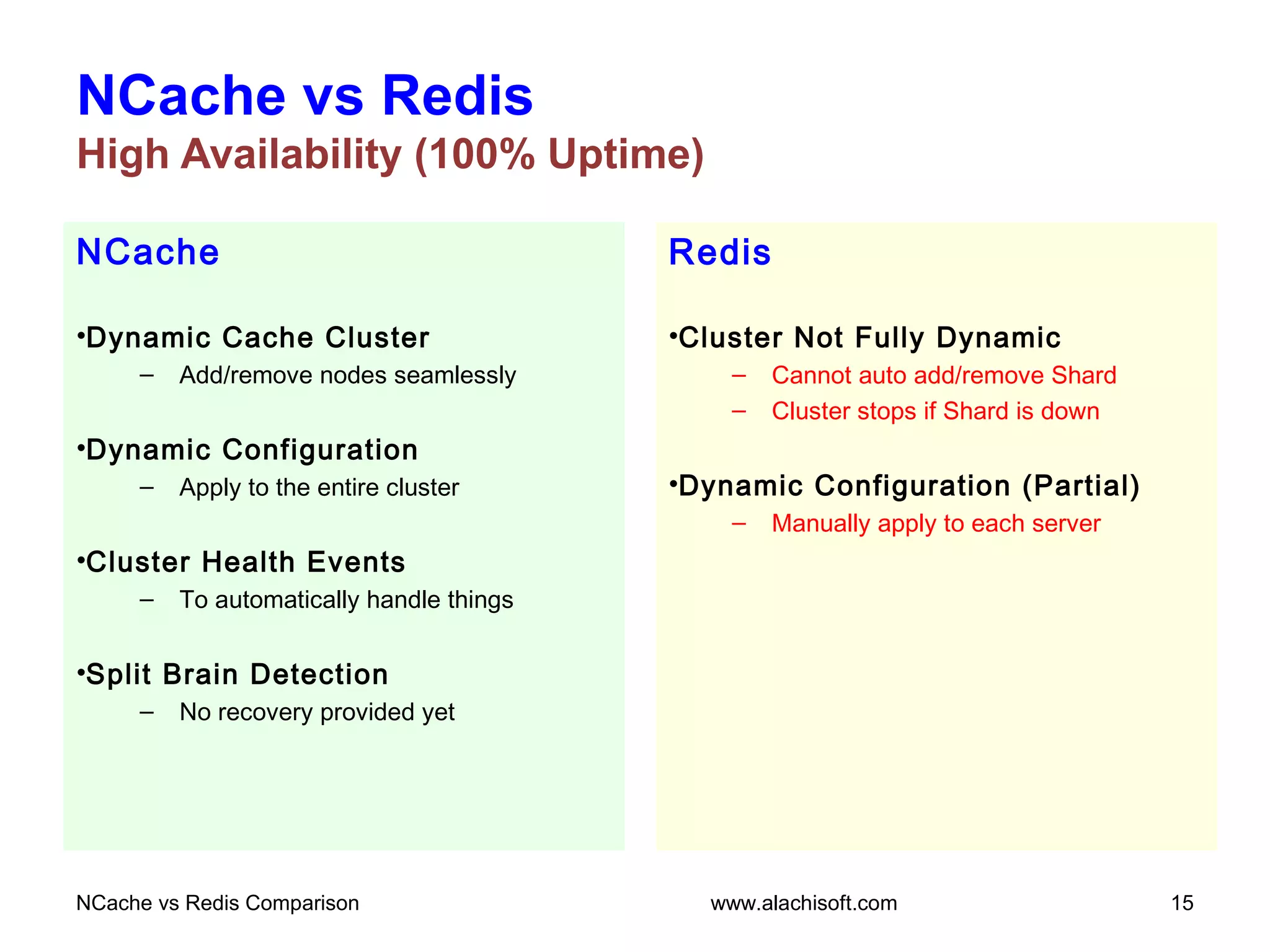 NCache
•Dynamic Cache Cluster
– Add/remove nodes seamlessly
•Dynamic Configuration
– Apply to the entire cluster
•Cluster Health Events
– To automatically handle things
•Split Brain Detection
– No recovery provided yet
NCache vs Redis
High Availability (100% Uptime)
Redis
•Cluster Not Fully Dynamic
– Cannot auto add/remove Shard
– Cluster stops if Shard is down
•Dynamic Configuration (Partial)
– Manually apply to each server
NCache vs Redis Comparison 15www.alachisoft.com
 
