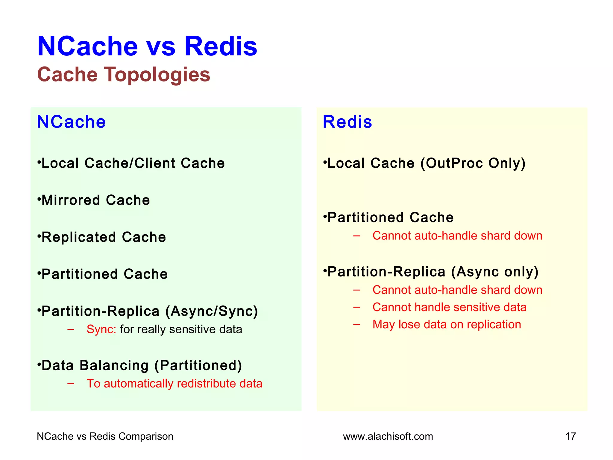 NCache
•Local Cache/Client Cache
•Mirrored Cache
•Replicated Cache
•Partitioned Cache
•Partition-Replica (Async/Sync)
– Sync: for really sensitive data
•Data Balancing (Partitioned)
– To automatically redistribute data
NCache vs Redis
Cache Topologies
Redis
•Local Cache (OutProc Only)
•Partitioned Cache
– Cannot auto-handle shard down
•Partition-Replica (Async only)
– Cannot auto-handle shard down
– Cannot handle sensitive data
– May lose data on replication
NCache vs Redis Comparison 17www.alachisoft.com
 