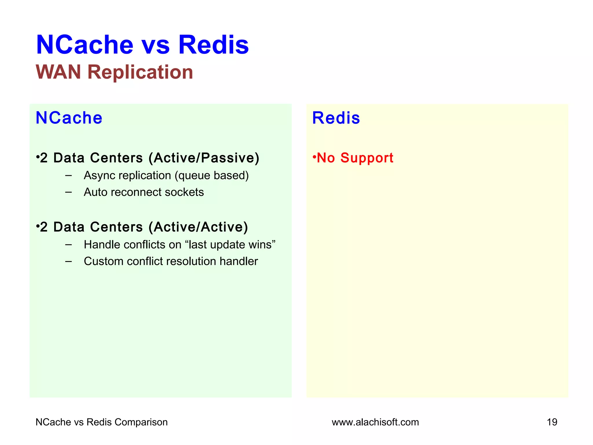 NCache
•2 Data Centers (Active/Passive)
– Async replication (queue based)
– Auto reconnect sockets
•2 Data Centers (Active/Active)
– Handle conflicts on “last update wins”
– Custom conflict resolution handler
NCache vs Redis
WAN Replication
Redis
•No Support
NCache vs Redis Comparison 19www.alachisoft.com
 