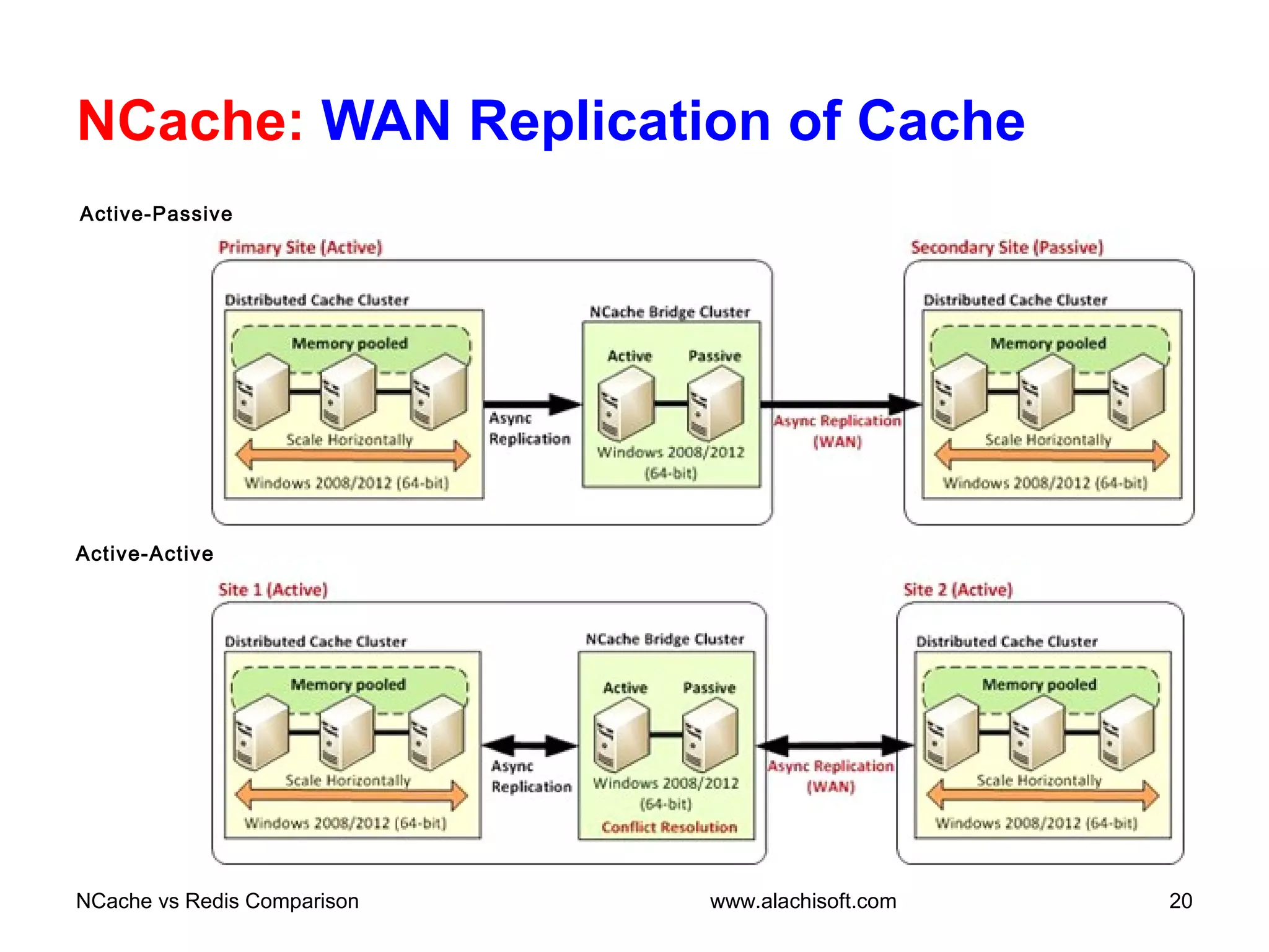 NCache: WAN Replication of Cache
Active-Passive
Active-Active
NCache vs Redis Comparison 20www.alachisoft.com
 