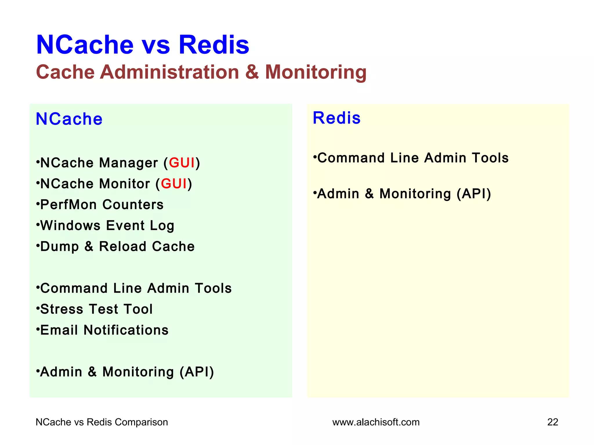 NCache
•NCache Manager (GUI)
•NCache Monitor (GUI)
•PerfMon Counters
•Windows Event Log
•Dump & Reload Cache
•Command Line Admin Tools
•Stress Test Tool
•Email Notifications
•Admin & Monitoring (API)
NCache vs Redis
Cache Administration & Monitoring
Redis
•Command Line Admin Tools
•Admin & Monitoring (API)
NCache vs Redis Comparison 22www.alachisoft.com
 