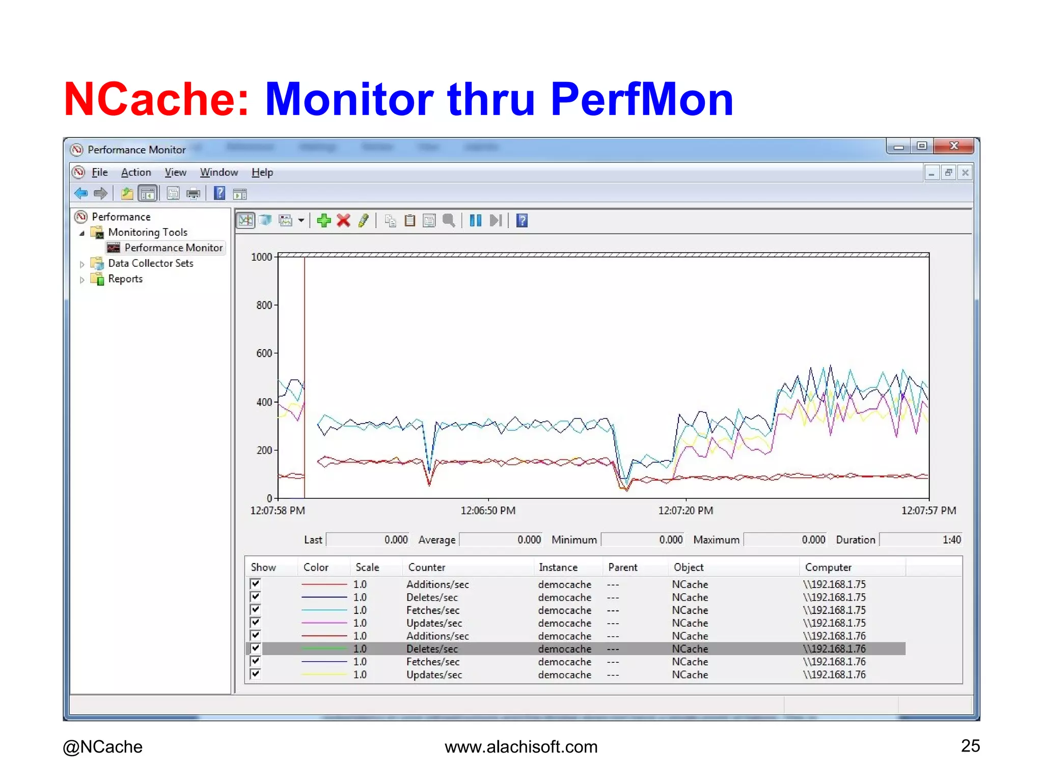 NCache: Monitor thru PerfMon
@NCache www.alachisoft.com 25
 