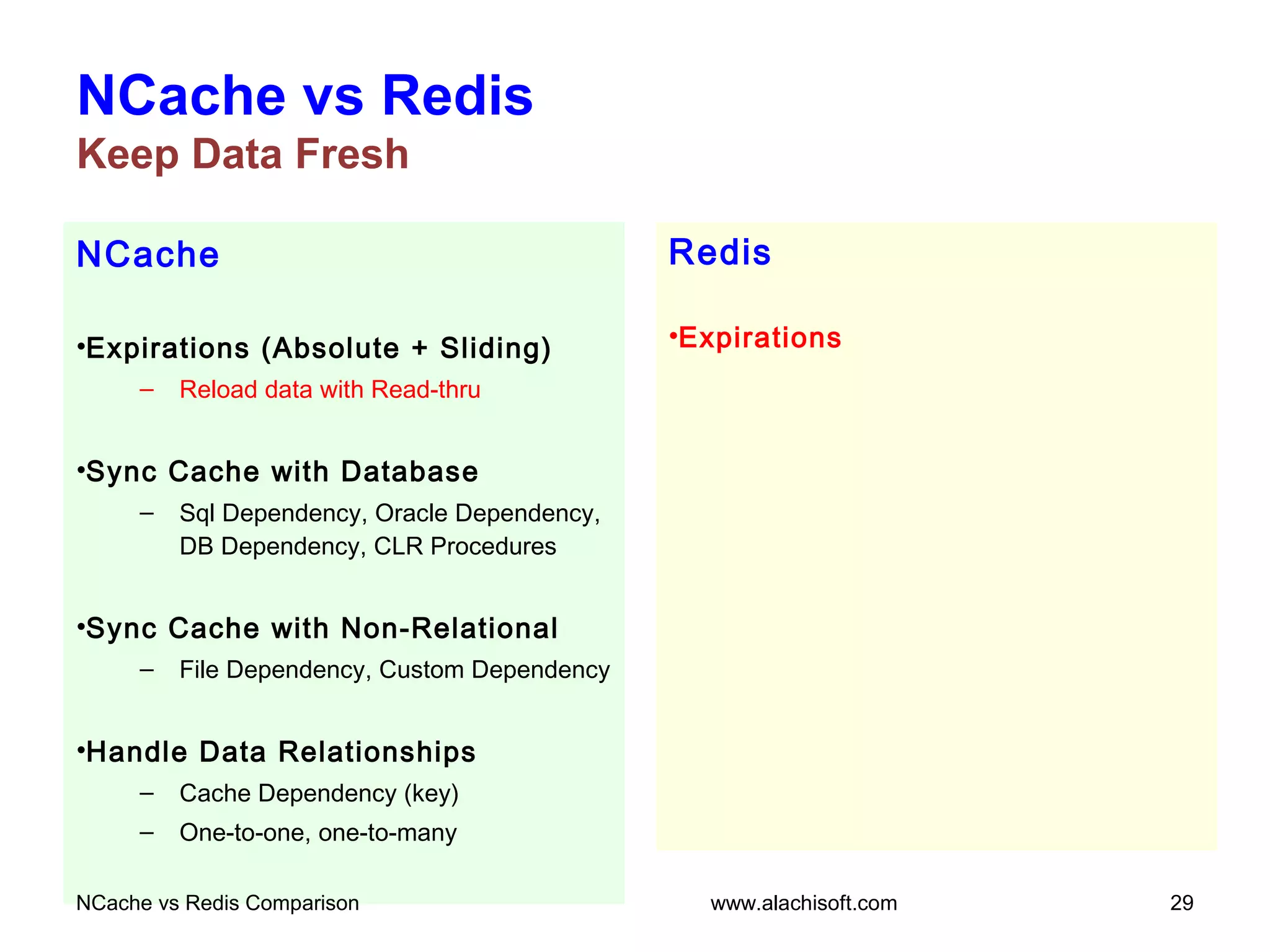 NCache
•Expirations (Absolute + Sliding)
– Reload data with Read-thru
•Sync Cache with Database
– Sql Dependency, Oracle Dependency,
DB Dependency, CLR Procedures
•Sync Cache with Non-Relational
– File Dependency, Custom Dependency
•Handle Data Relationships
– Cache Dependency (key)
– One-to-one, one-to-many
NCache vs Redis
Keep Data Fresh
Redis
•Expirations
NCache vs Redis Comparison 29www.alachisoft.com
 