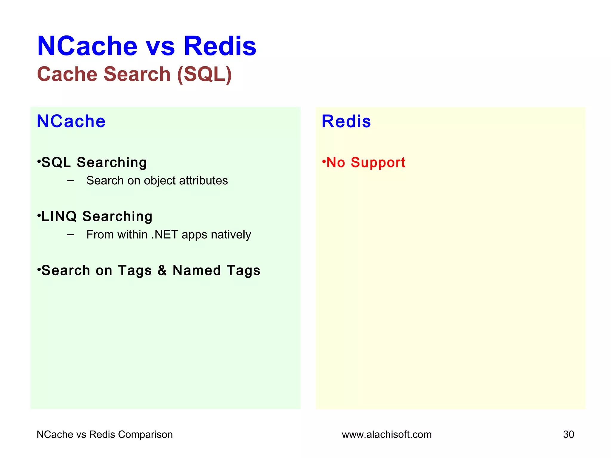 NCache
•SQL Searching
– Search on object attributes
•LINQ Searching
– From within .NET apps natively
•Search on Tags & Named Tags
NCache vs Redis
Cache Search (SQL)
Redis
•No Support
NCache vs Redis Comparison 30www.alachisoft.com
 