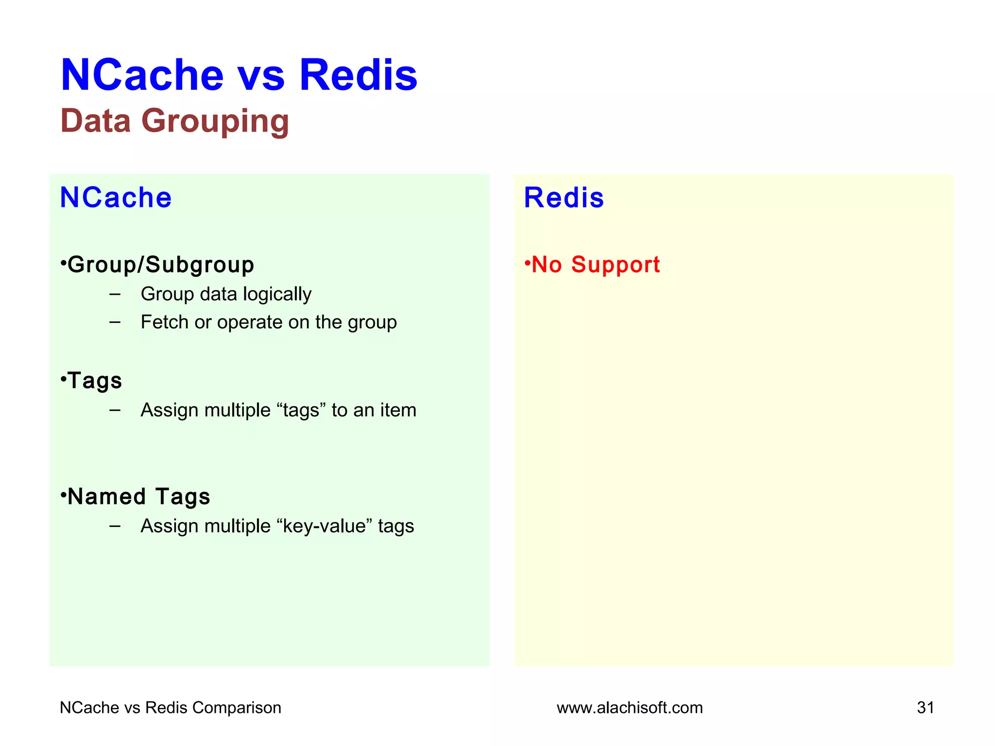 NCache
•Group/Subgroup
– Group data logically
– Fetch or operate on the group
•Tags
– Assign multiple “tags” to an item
•Named Tags
– Assign multiple “key-value” tags
NCache vs Redis
Data Grouping
Redis
•No Support
NCache vs Redis Comparison 31www.alachisoft.com
 