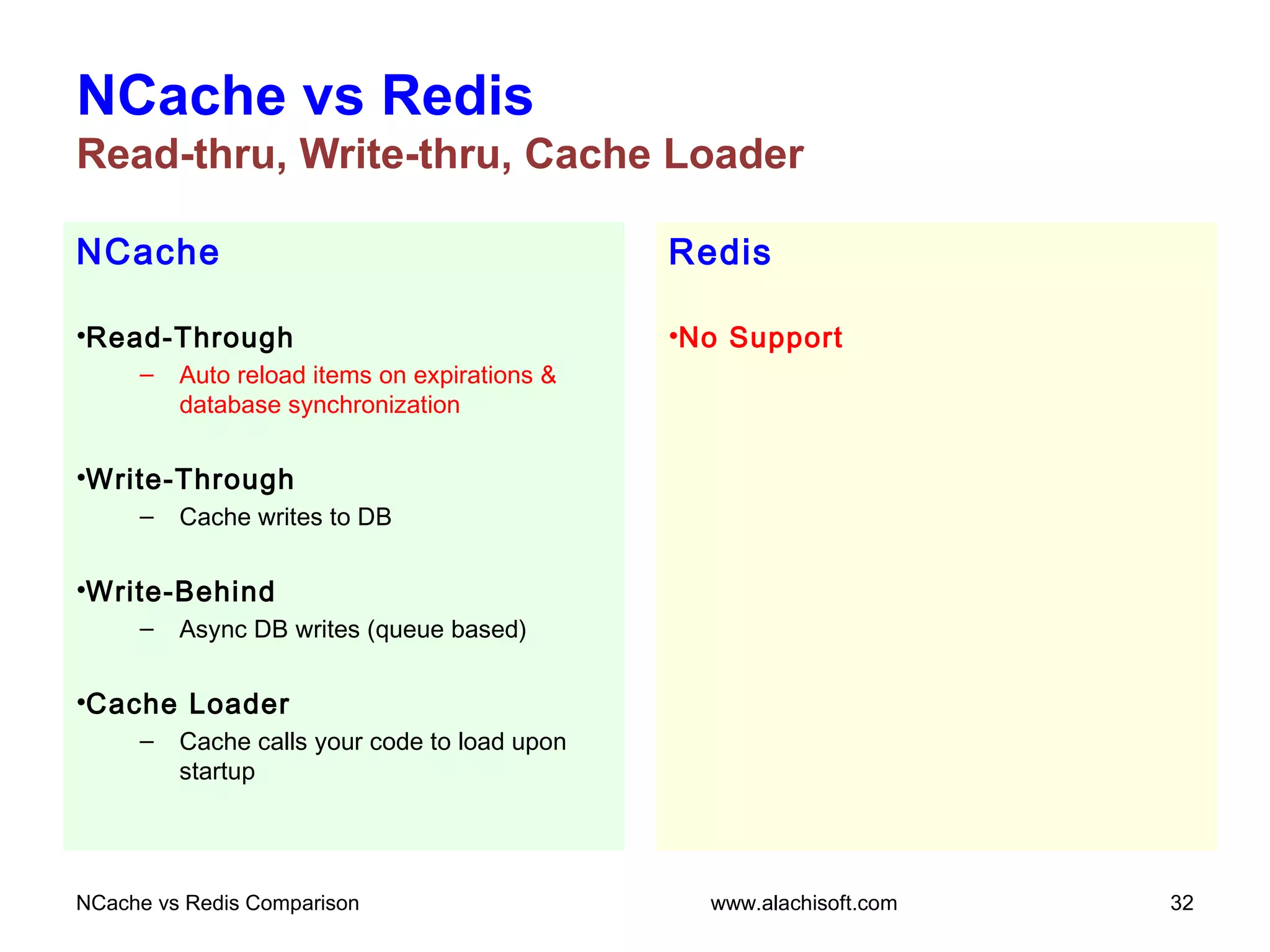NCache
•Read-Through
– Auto reload items on expirations &
database synchronization
•Write-Through
– Cache writes to DB
•Write-Behind
– Async DB writes (queue based)
•Cache Loader
– Cache calls your code to load upon
startup
NCache vs Redis
Read-thru, Write-thru, Cache Loader
Redis
•No Support
NCache vs Redis Comparison 32www.alachisoft.com
 
