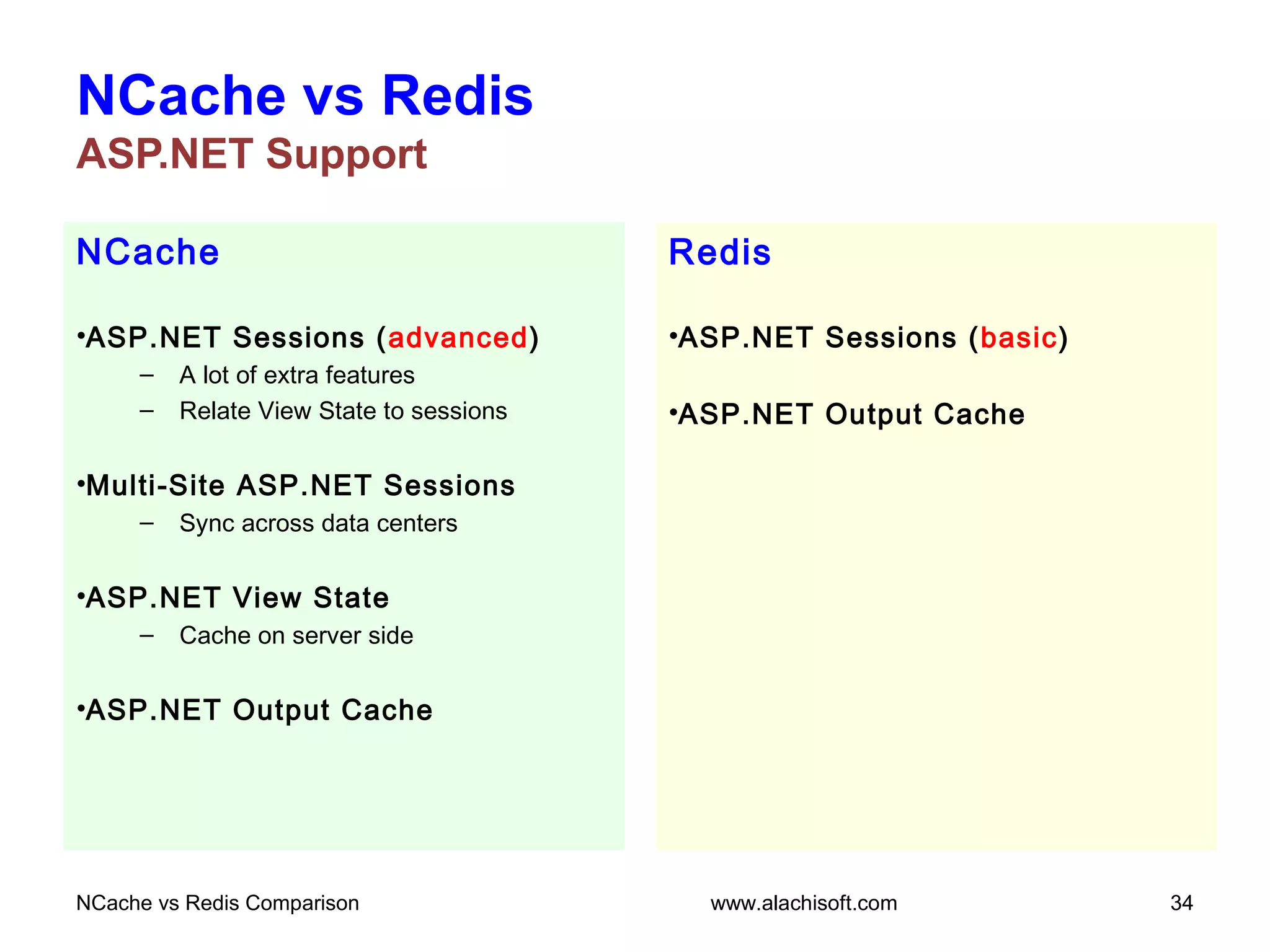 NCache
•ASP.NET Sessions (advanced)
– A lot of extra features
– Relate View State to sessions
•Multi-Site ASP.NET Sessions
– Sync across data centers
•ASP.NET View State
– Cache on server side
•ASP.NET Output Cache
NCache vs Redis
ASP.NET Support
Redis
•ASP.NET Sessions (basic)
•ASP.NET Output Cache
NCache vs Redis Comparison 34www.alachisoft.com
 